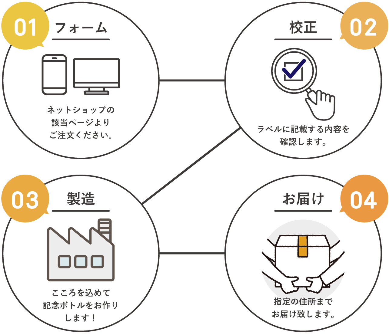 ご注文の流れ